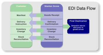 Data Flow